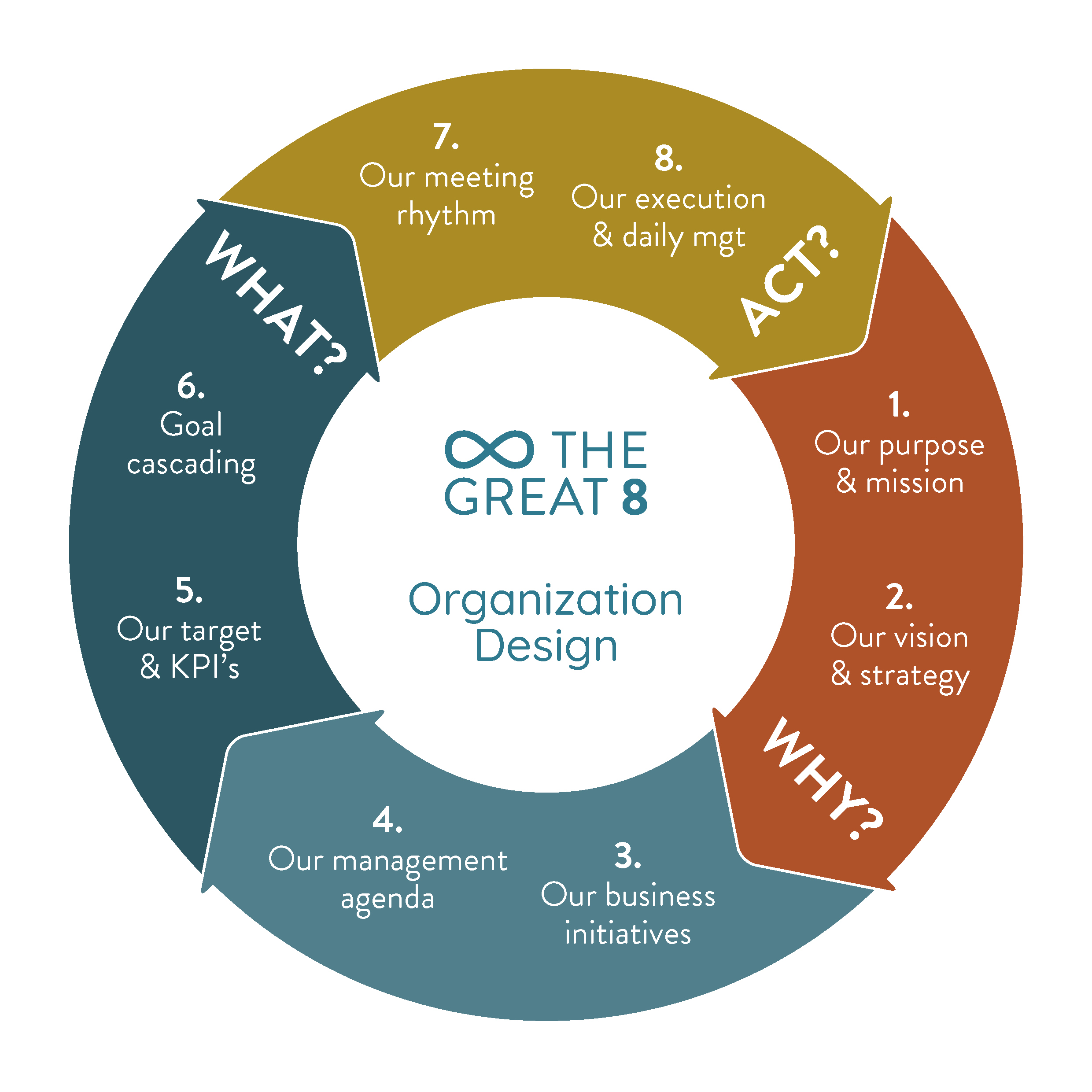 The Great 8 Organization Design